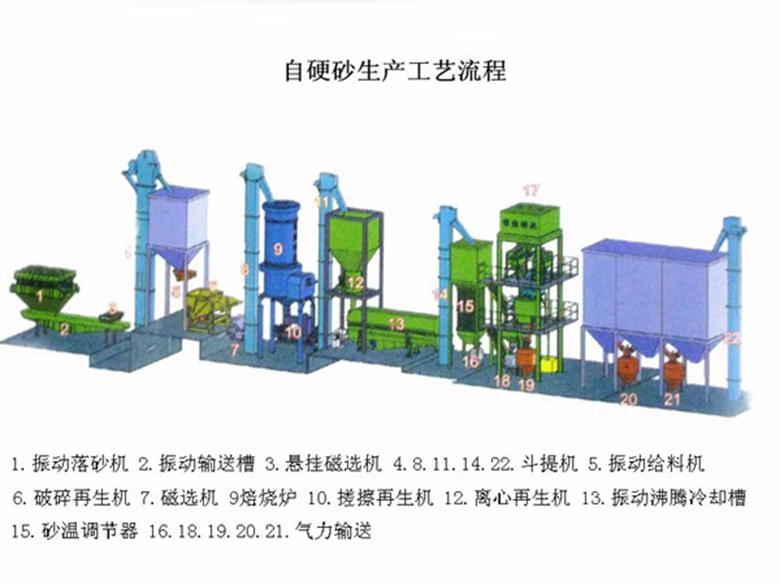 水玻璃砂設備